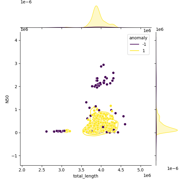 Sampled Total Length vs N50