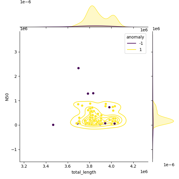 Sampled Total Length vs N50