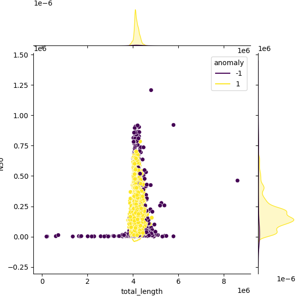 Sampled Total Length vs N50