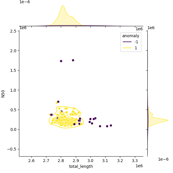 Sampled Total Length vs N50