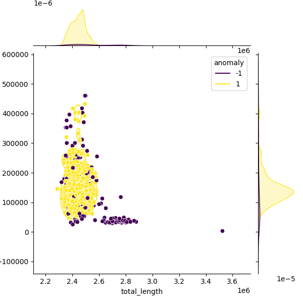 Sampled Total Length vs N50