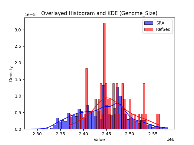 Genome Size Distribution