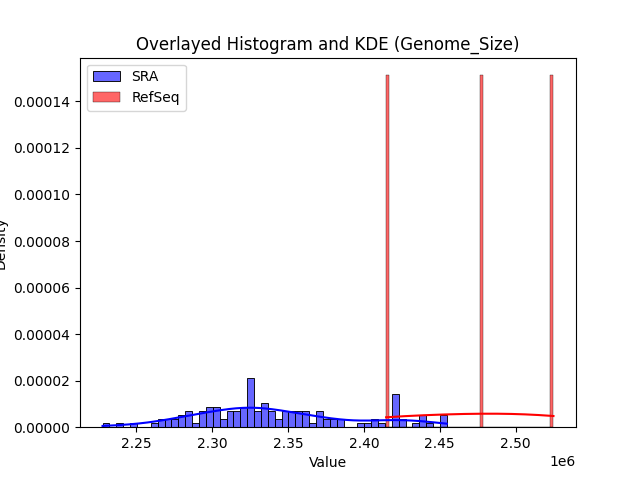 Genome Size Distribution