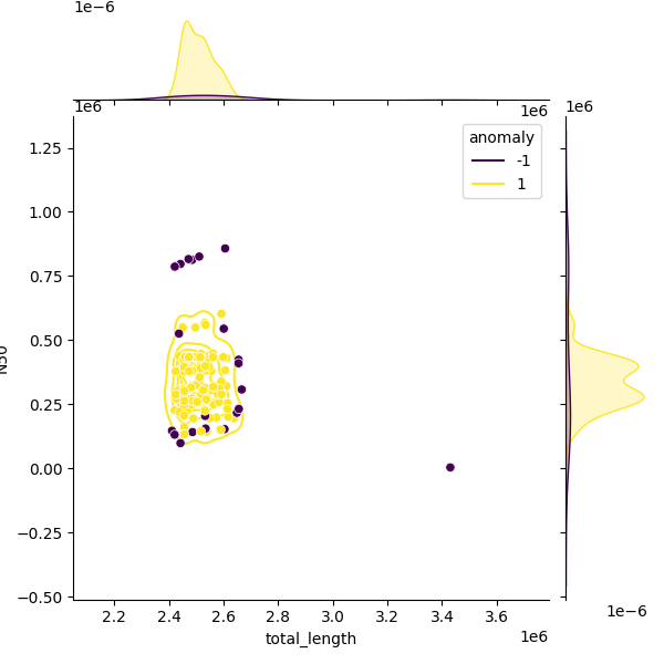 Sampled Total Length vs N50