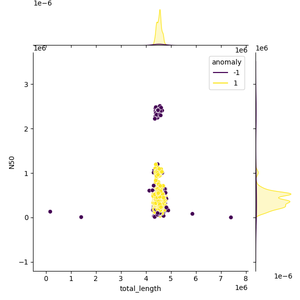 Sampled Total Length vs N50