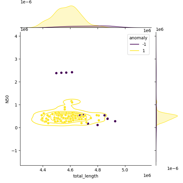 Sampled Total Length vs N50