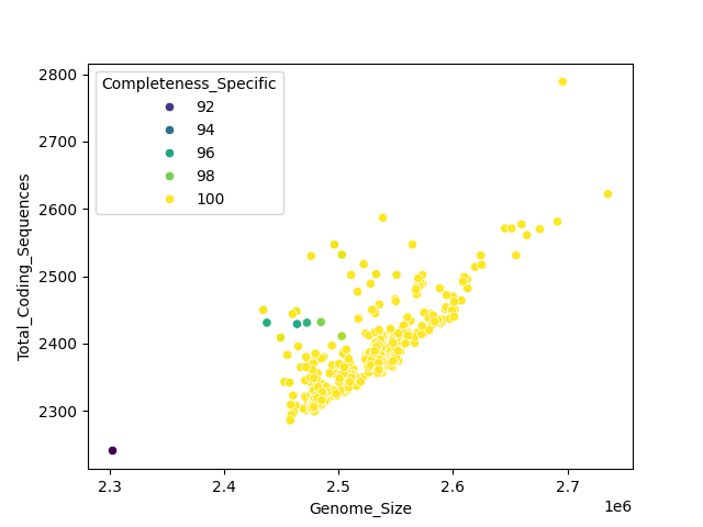 CDS vs Genome Size