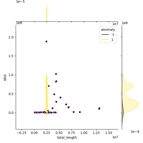Sampled Total Length vs N50