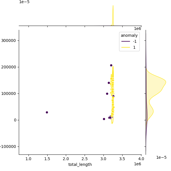 Sampled Total Length vs N50