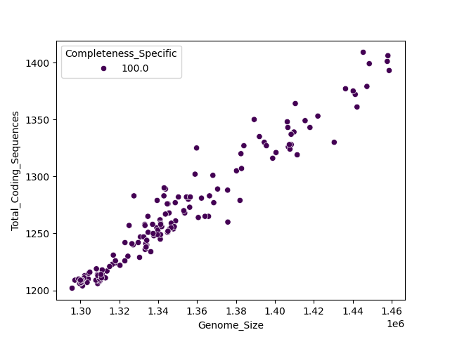 CDS vs Genome Size