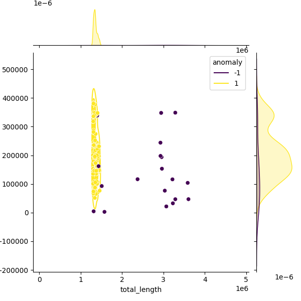 Sampled Total Length vs N50