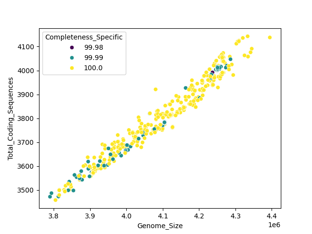 CDS vs Genome Size