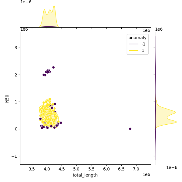 Sampled Total Length vs N50