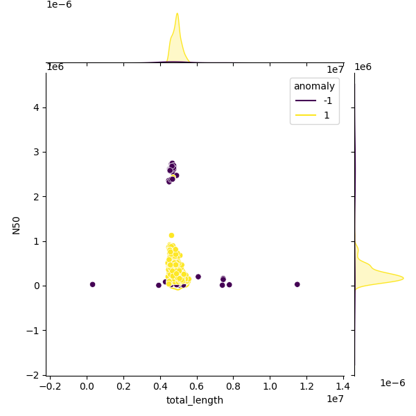 Sampled Total Length vs N50