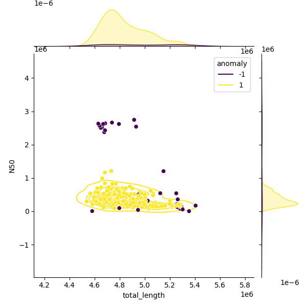 Sampled Total Length vs N50