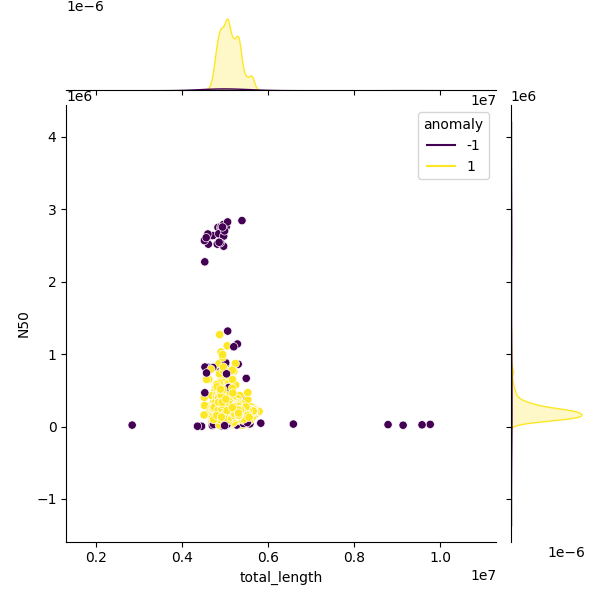 Sampled Total Length vs N50