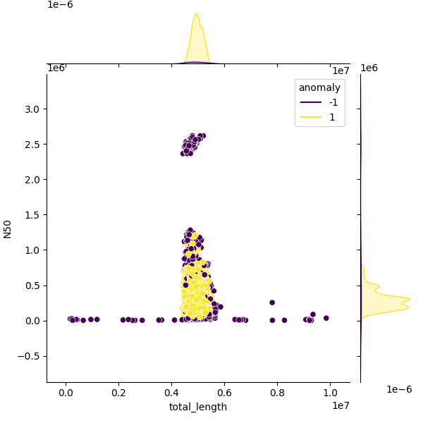Sampled Total Length vs N50