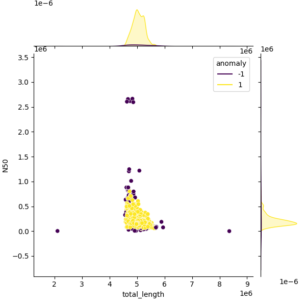 Sampled Total Length vs N50