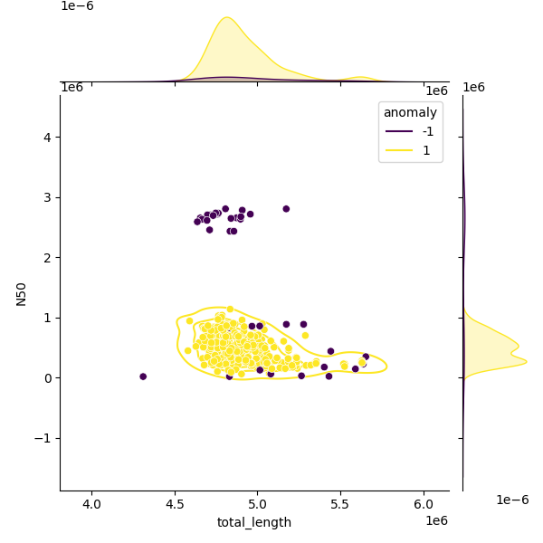 Sampled Total Length vs N50