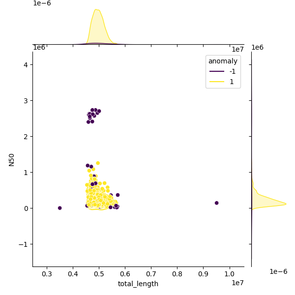 Sampled Total Length vs N50