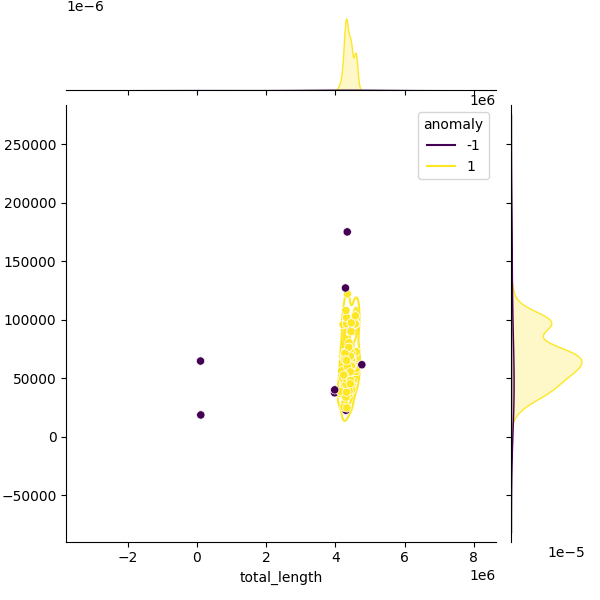 Sampled Total Length vs N50