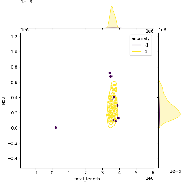 Sampled Total Length vs N50