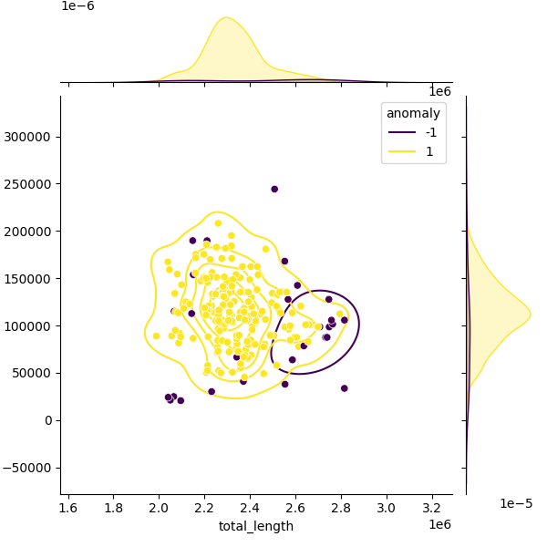 Sampled Total Length vs N50