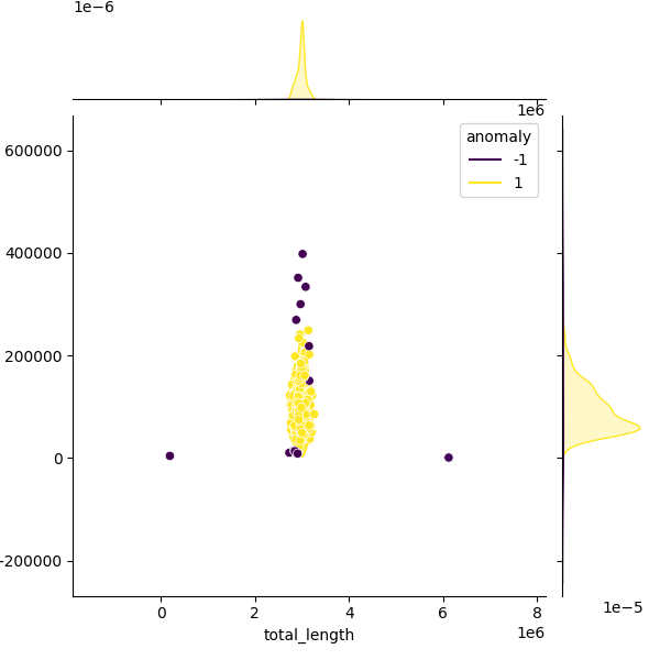 Sampled Total Length vs N50