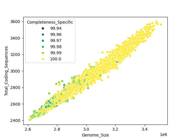 CDS vs Genome Size