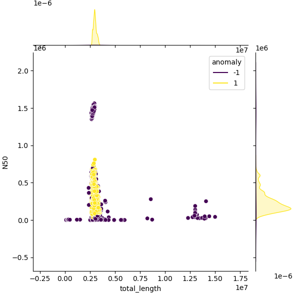 Sampled Total Length vs N50