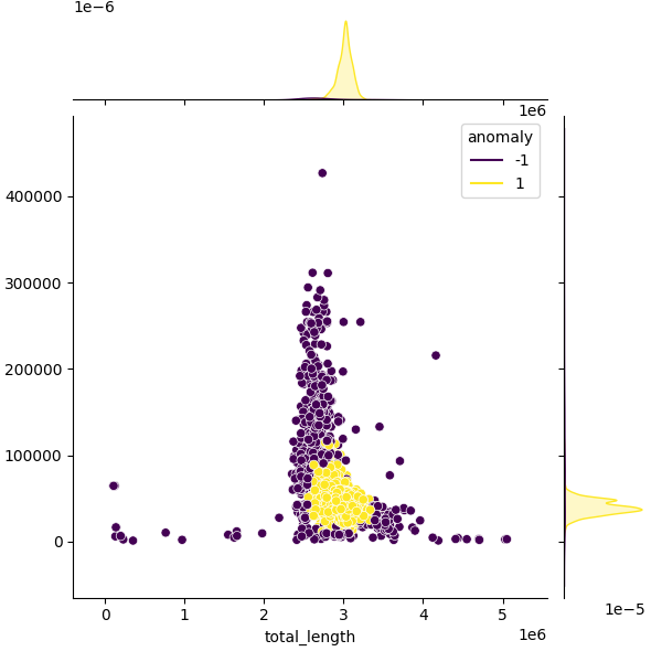 Sampled Total Length vs N50