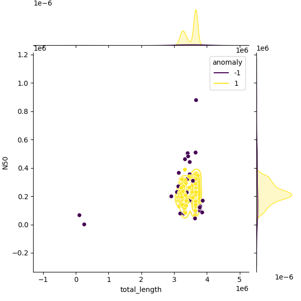 Sampled Total Length vs N50