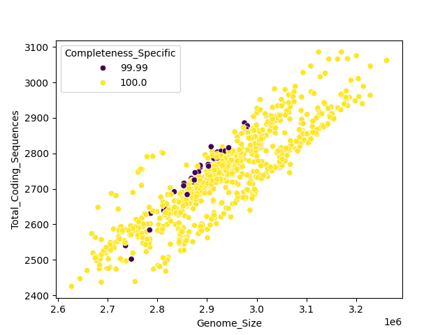 CDS vs Genome Size