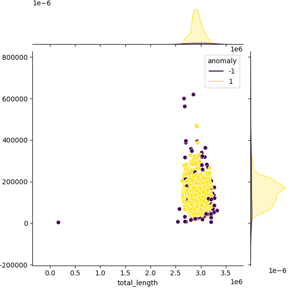 Sampled Total Length vs N50