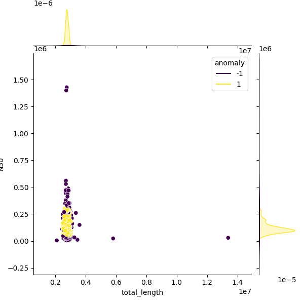 Sampled Total Length vs N50