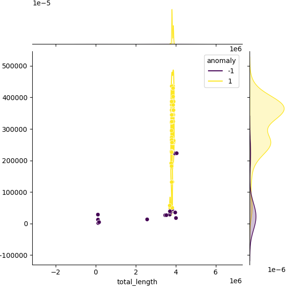 Sampled Total Length vs N50