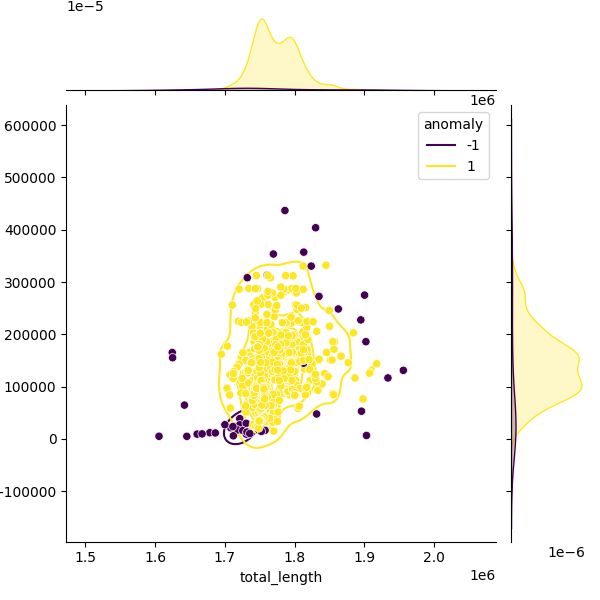 Sampled Total Length vs N50