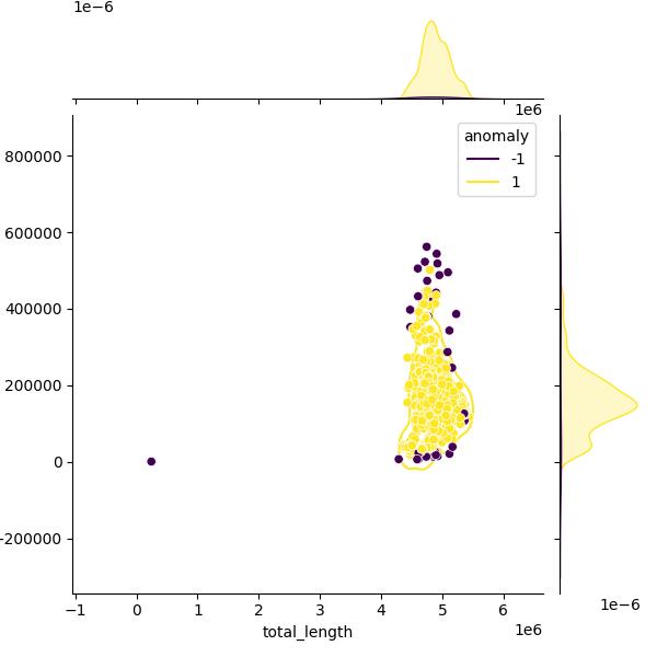 Sampled Total Length vs N50
