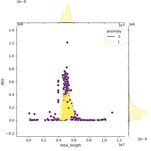 Sampled Total Length vs N50