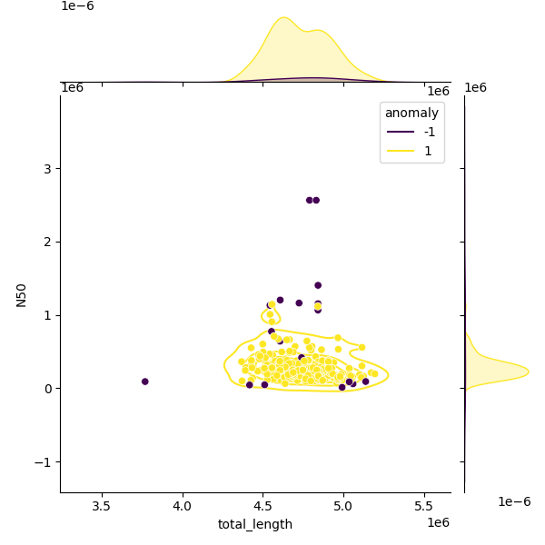 Sampled Total Length vs N50