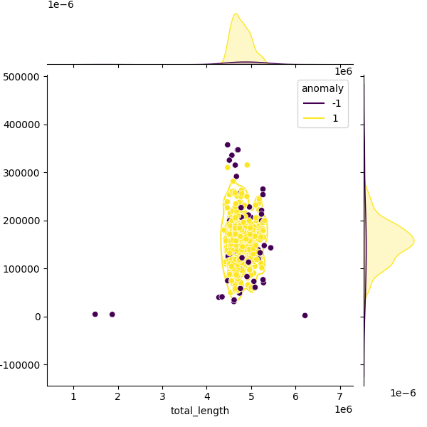 Sampled Total Length vs N50