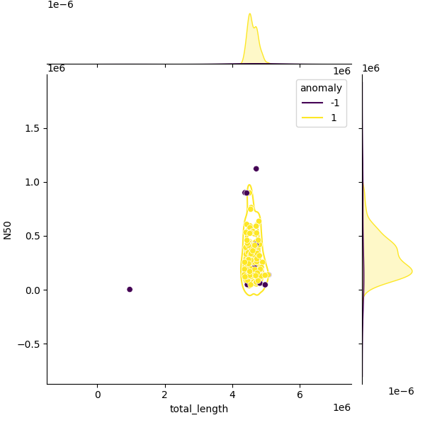 Sampled Total Length vs N50