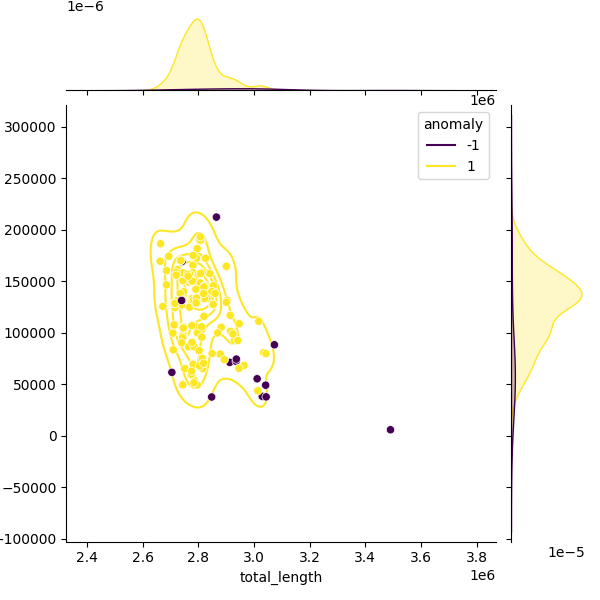 Sampled Total Length vs N50