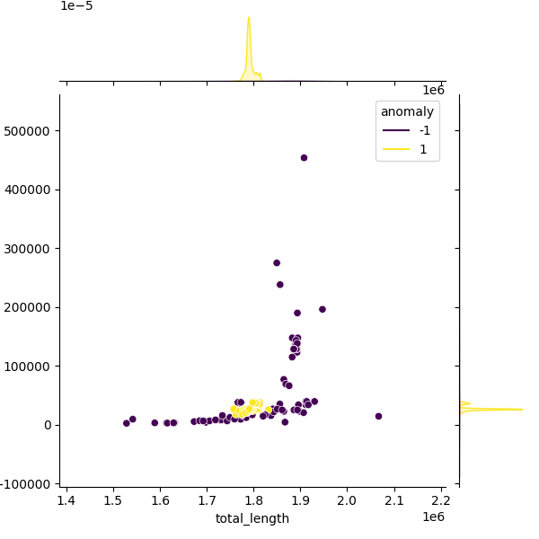 Sampled Total Length vs N50