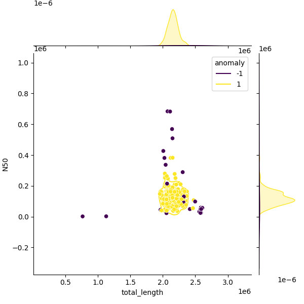 Sampled Total Length vs N50