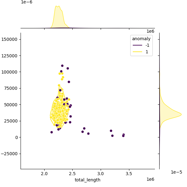 Sampled Total Length vs N50