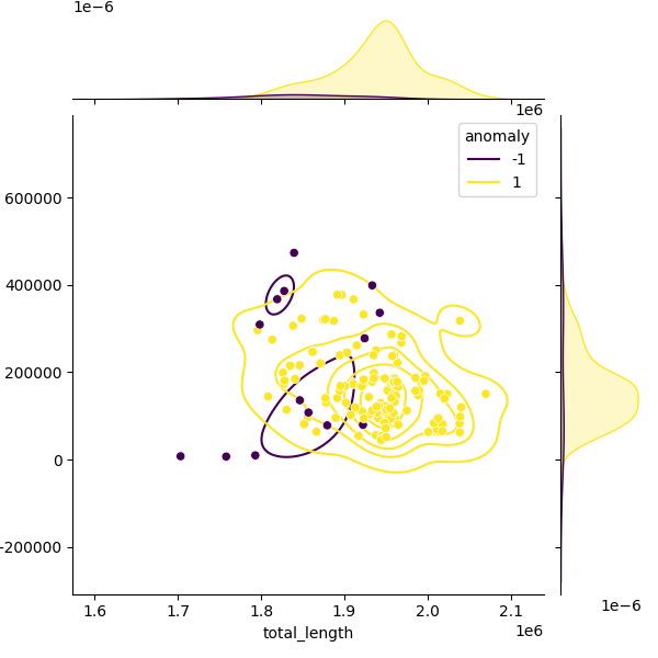 Sampled Total Length vs N50
