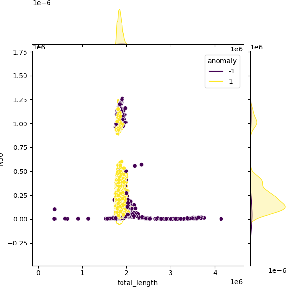 Sampled Total Length vs N50