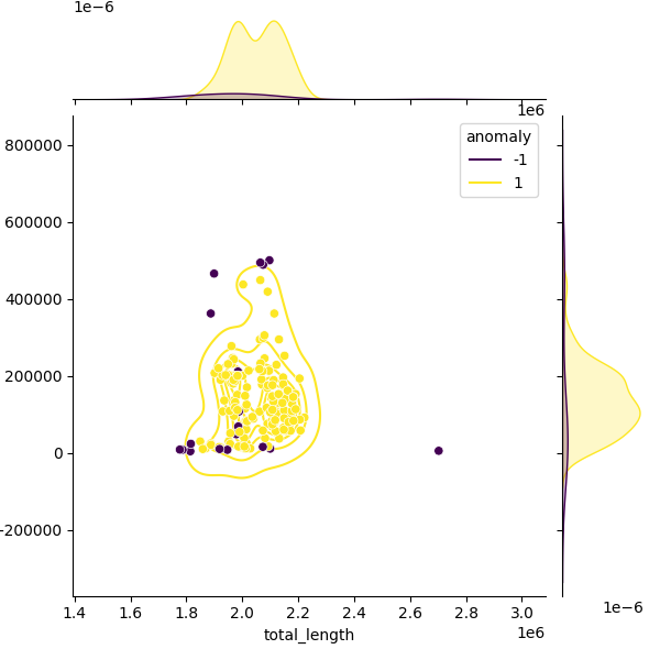 Sampled Total Length vs N50