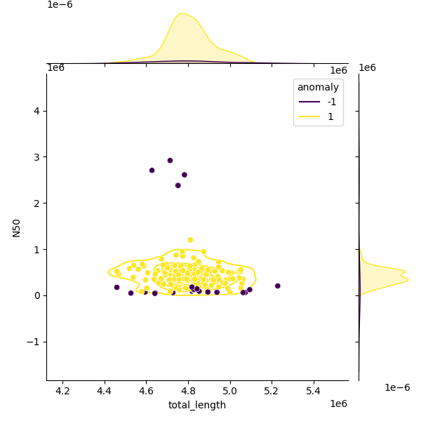 Sampled Total Length vs N50
